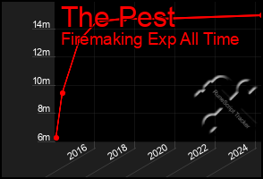 Total Graph of The Pest