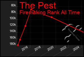 Total Graph of The Pest