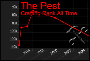 Total Graph of The Pest