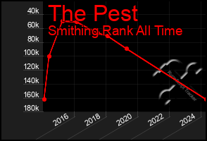 Total Graph of The Pest