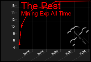 Total Graph of The Pest