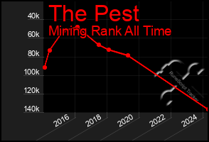 Total Graph of The Pest