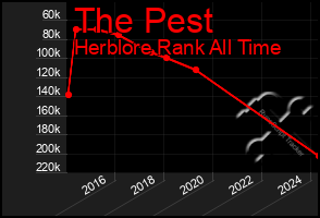 Total Graph of The Pest