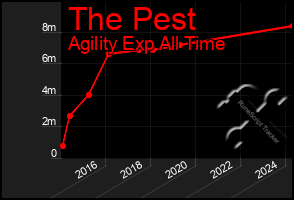 Total Graph of The Pest