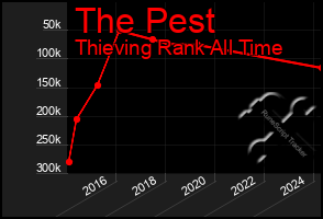 Total Graph of The Pest