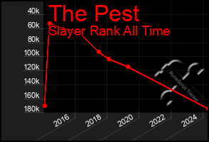 Total Graph of The Pest