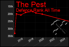 Total Graph of The Pest