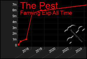 Total Graph of The Pest