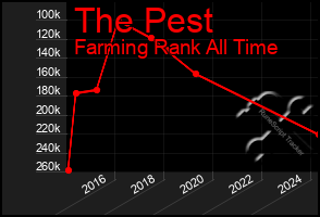 Total Graph of The Pest