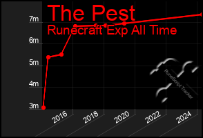 Total Graph of The Pest