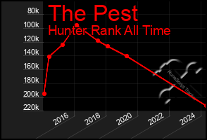 Total Graph of The Pest