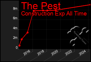 Total Graph of The Pest