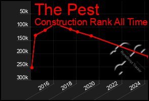 Total Graph of The Pest