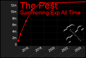 Total Graph of The Pest