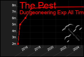 Total Graph of The Pest