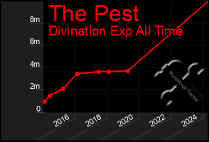 Total Graph of The Pest