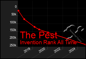 Total Graph of The Pest