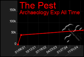 Total Graph of The Pest