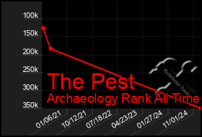 Total Graph of The Pest