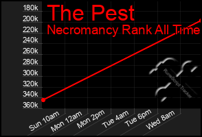 Total Graph of The Pest