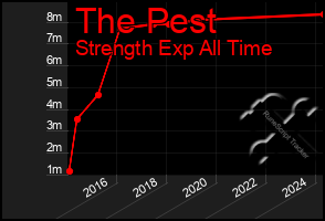 Total Graph of The Pest