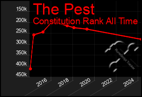 Total Graph of The Pest