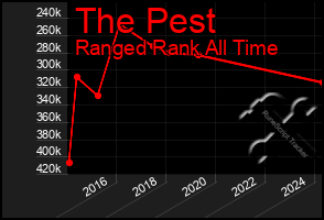 Total Graph of The Pest