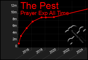 Total Graph of The Pest