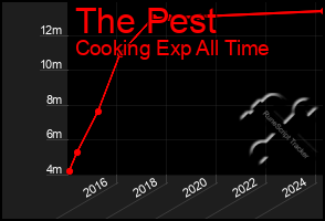 Total Graph of The Pest