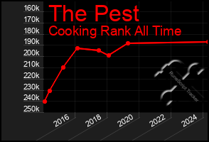 Total Graph of The Pest