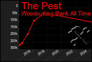 Total Graph of The Pest