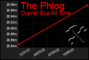 Total Graph of The Phlog