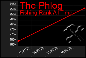 Total Graph of The Phlog