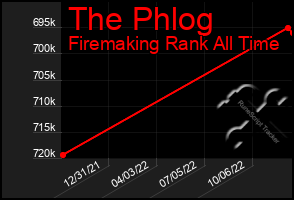 Total Graph of The Phlog