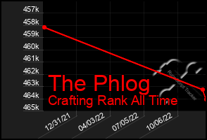 Total Graph of The Phlog