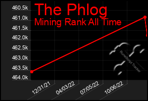 Total Graph of The Phlog