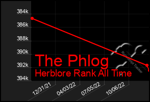 Total Graph of The Phlog