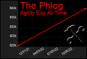 Total Graph of The Phlog