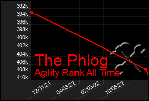 Total Graph of The Phlog