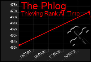 Total Graph of The Phlog