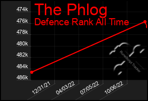 Total Graph of The Phlog