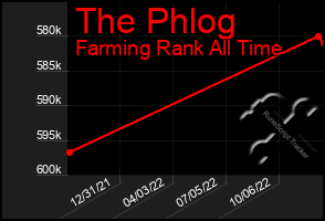 Total Graph of The Phlog