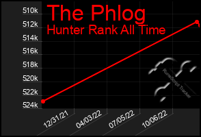 Total Graph of The Phlog