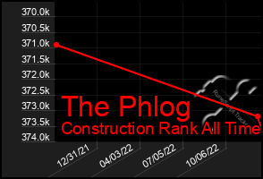 Total Graph of The Phlog