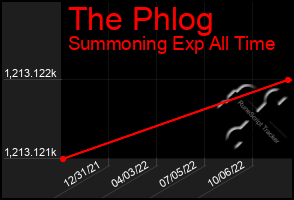 Total Graph of The Phlog