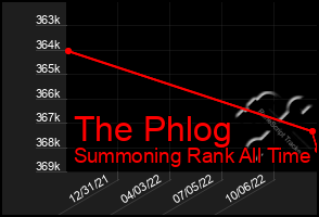 Total Graph of The Phlog