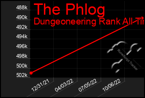 Total Graph of The Phlog