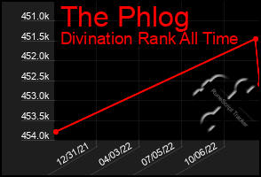 Total Graph of The Phlog