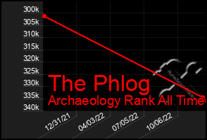 Total Graph of The Phlog