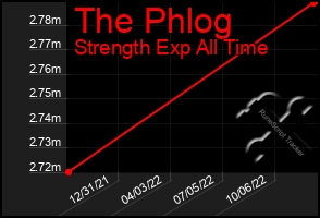 Total Graph of The Phlog